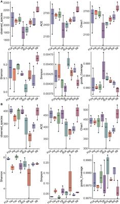 Effect of different straw retention techniques on soil microbial community structure in wheat–maize rotation system